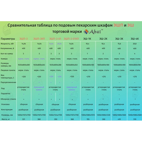 Шкаф пекарский подовый ЭШП-3-01 электрический